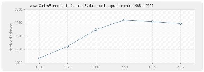 Population Le Cendre